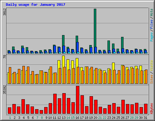 Daily usage for January 2017