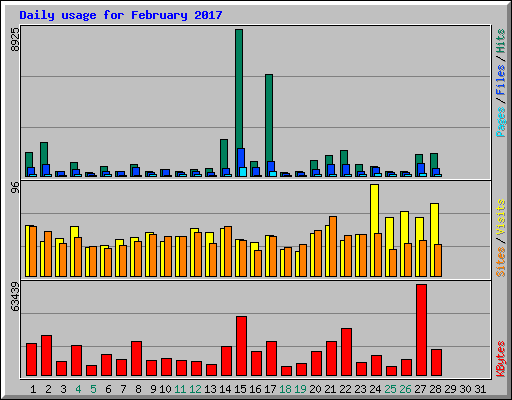 Daily usage for February 2017