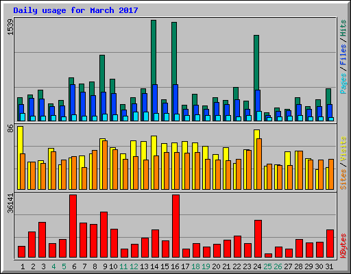 Daily usage for March 2017
