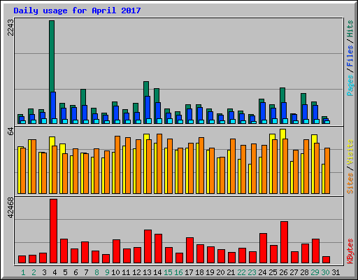 Daily usage for April 2017