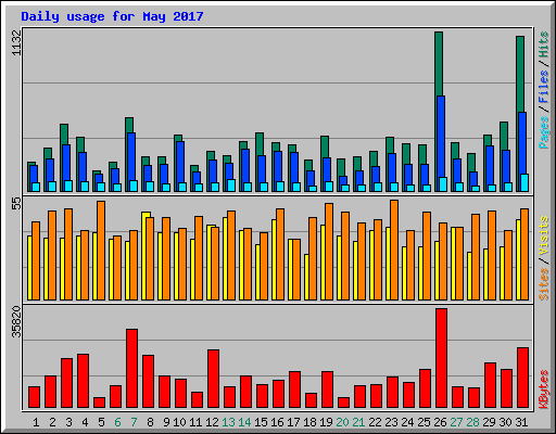Daily usage for May 2017