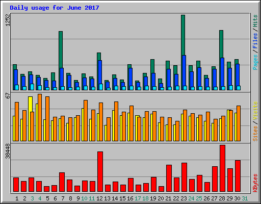 Daily usage for June 2017