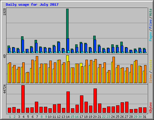 Daily usage for July 2017