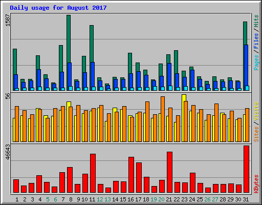 Daily usage for August 2017