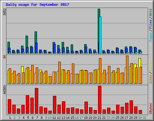 Daily usage for September 2017