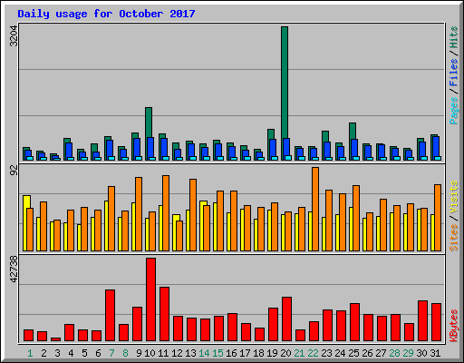 Daily usage for October 2017