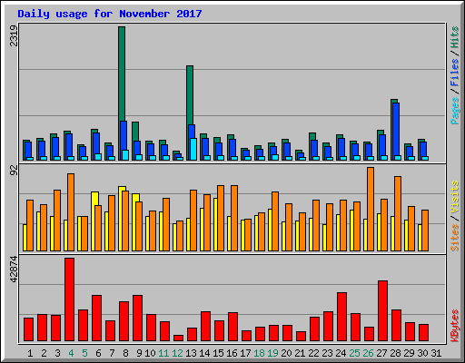 Daily usage for November 2017