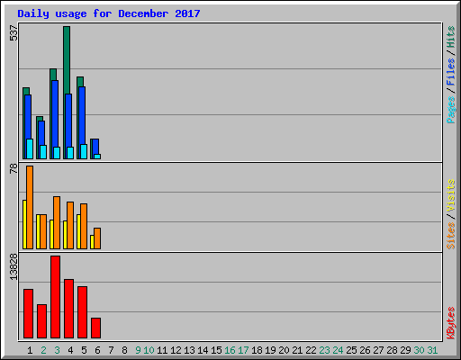 Daily usage for December 2017