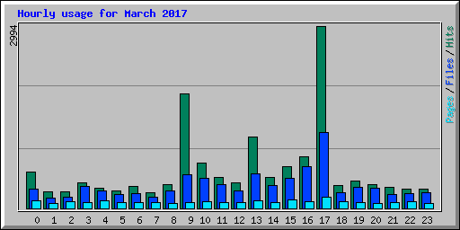 Hourly usage for March 2017