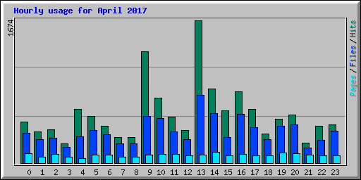 Hourly usage for April 2017