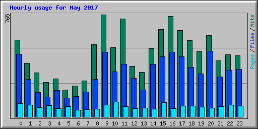 Hourly usage for May 2017