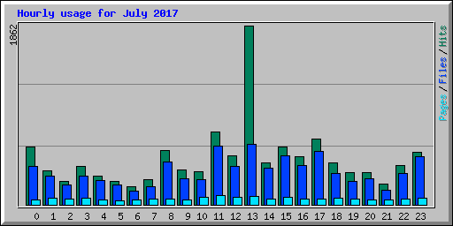 Hourly usage for July 2017