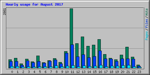Hourly usage for August 2017