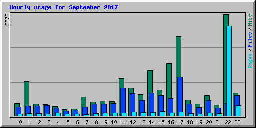 Hourly usage for September 2017