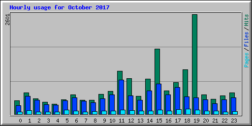 Hourly usage for October 2017