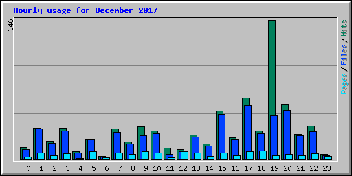 Hourly usage for December 2017