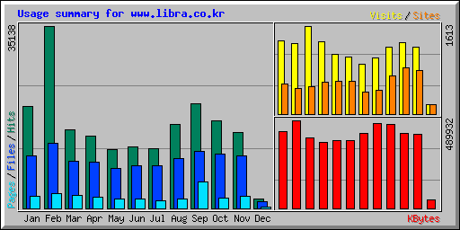 Usage summary for www.libra.co.kr